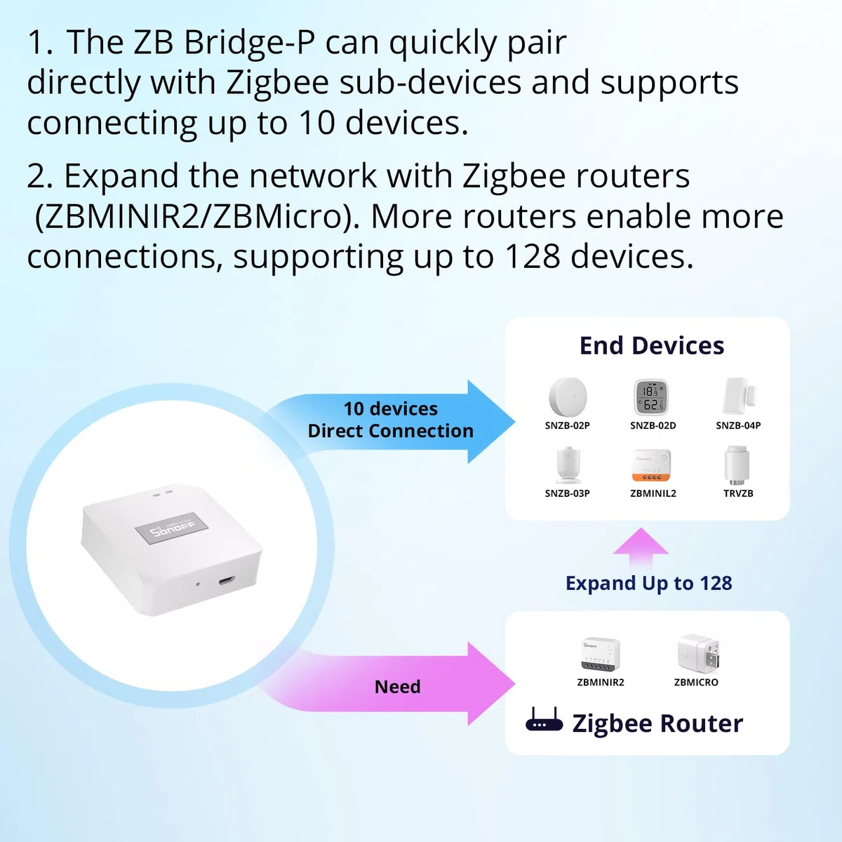 SONOFF Zigbee Hub, Hub Bridge Pro, ZB Bridge-P, Smart Zigbee Gatewaye e Wifi Supporto a Doppio Protocollo, Controllo APP e Gestione multi-Dispositivo