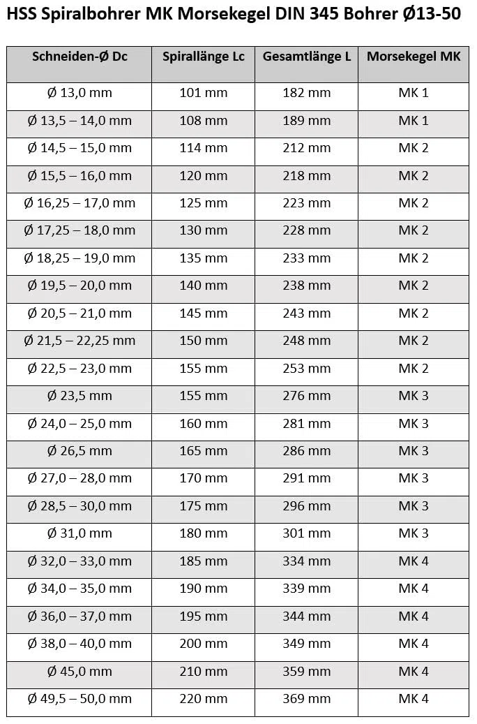 Punta elicoidale HSS MK MKegel DIN 345 per trapano Ø13-50 – 28,0