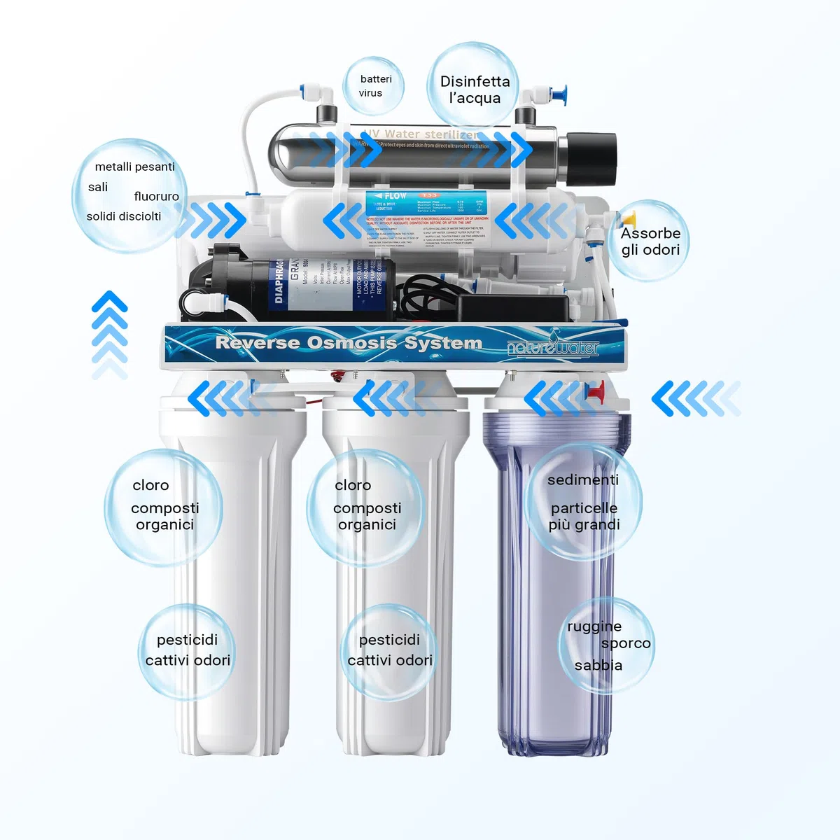 Naturewater Impianto osmosi inversa a 6 stadi 180 l/giorno con chiarificatore UV e pompa di spinta
