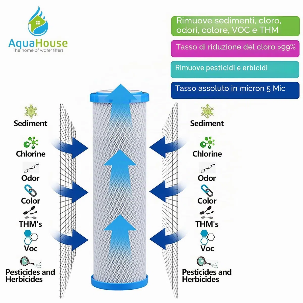 3x AquaHouse AH-CTO5 10 "Carbon Block Filtro ad acqua per acqua potabile, sistemi ad osmosi inversa, adatta a tutti gli alloggiamenti a filtro da 10"
