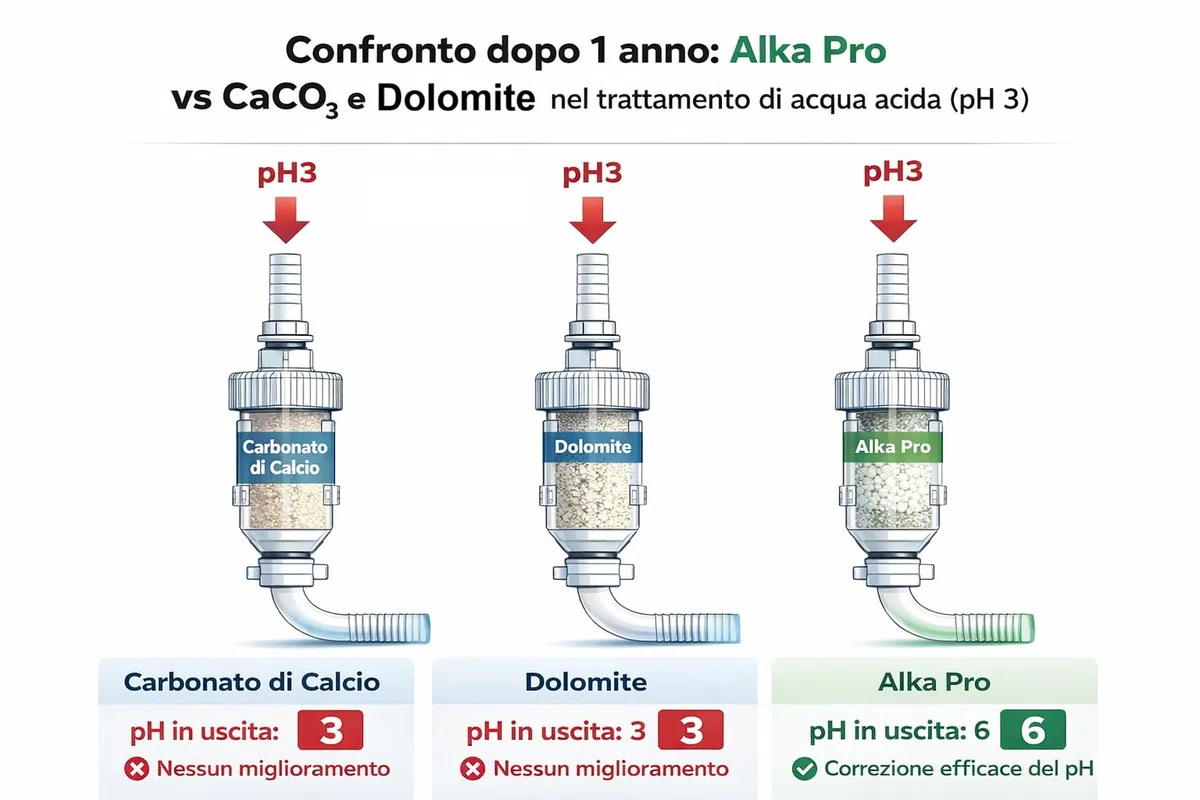 Alka PRO – Neutralizzatore alcalino a lunga durata per caldaie a condensazione | Regola il pH e protegge tubazioni a 12 mesi e oltre | Sfere ceramiche compatte, non sfarinano | 500 g