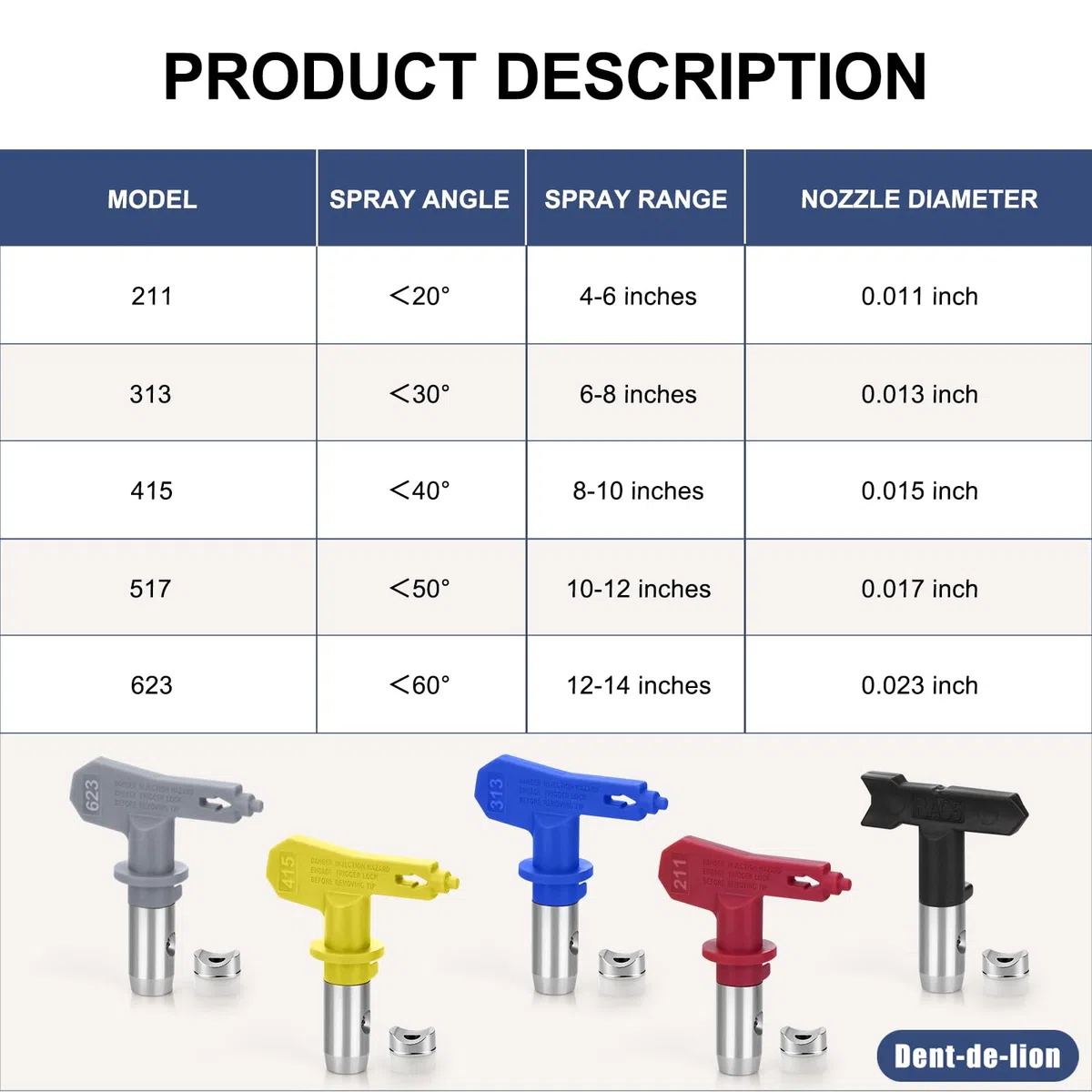 5 punte spray Airless, kit di 5 punte per spruzzatore di vernice airless, punte reversibili per pistola a spruzzo airless e mini scatola (211,313,415,517,623)