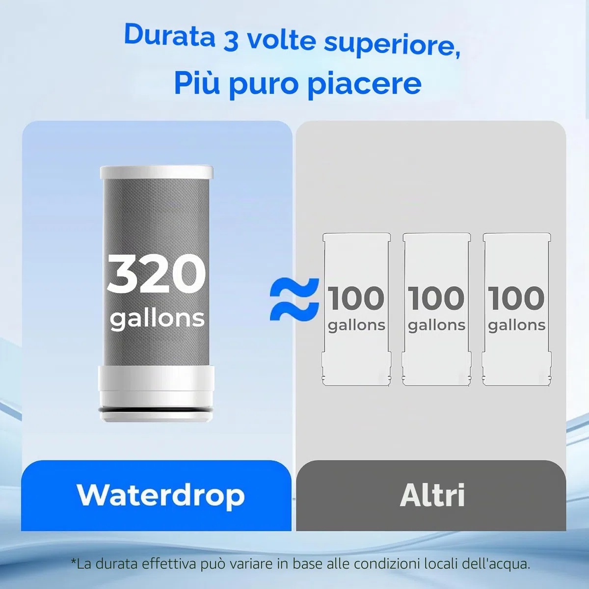 Waterdrop WD-FC-04 - Filtro dell'acqua per rubinetto, certificato NSF, 1200 l, sistema di filtraggio dell'acqua a lunga durata con materiale ultra adsorbente, riduce il cloro e gli odori, adatto per