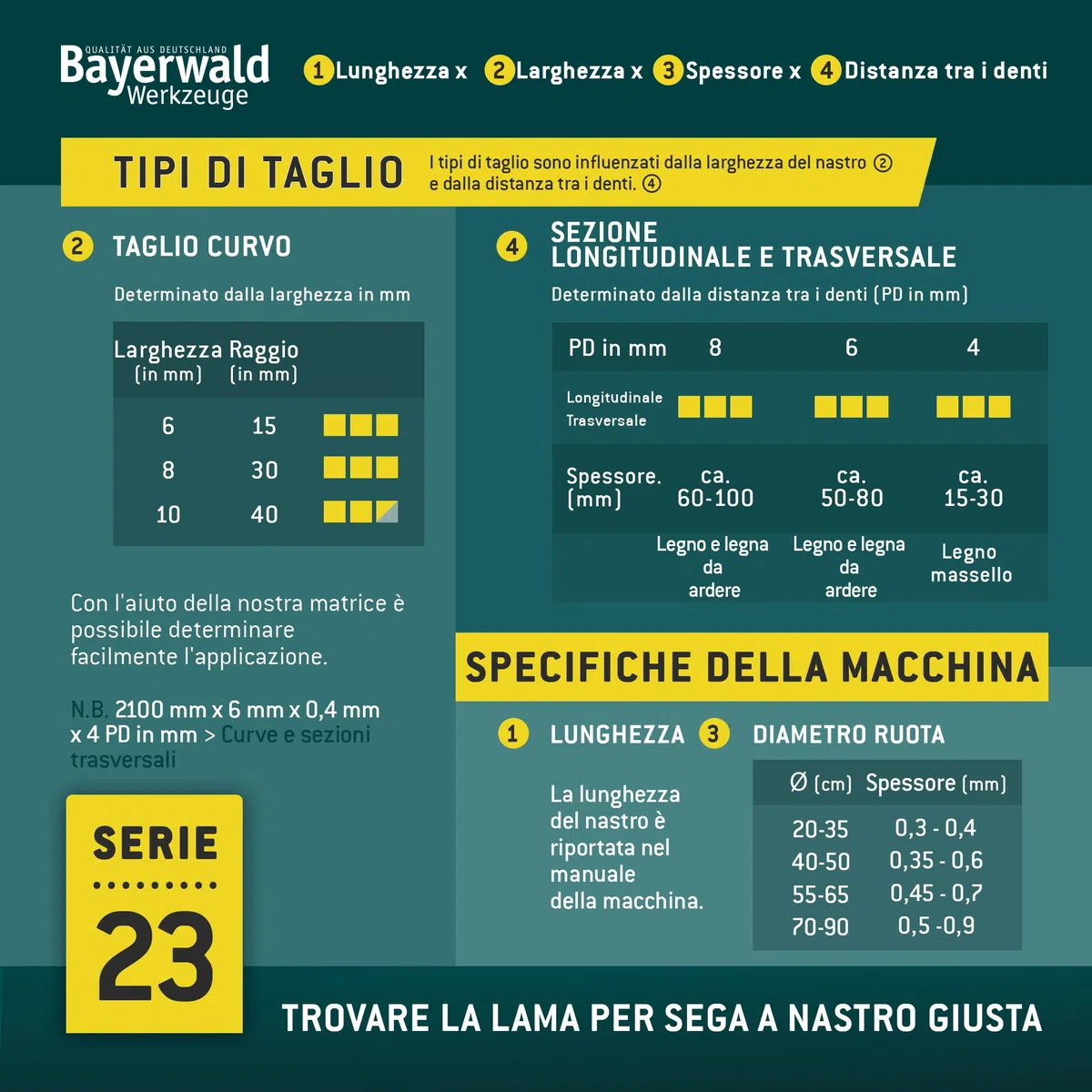 Lama per sega a nastro Bayerwald Uddeholm - 2100 x 15 x 0.5 x 6 / per tutti i tipi di legno comuni/nastro per sega adatto a Flott. Scheppach e altri.