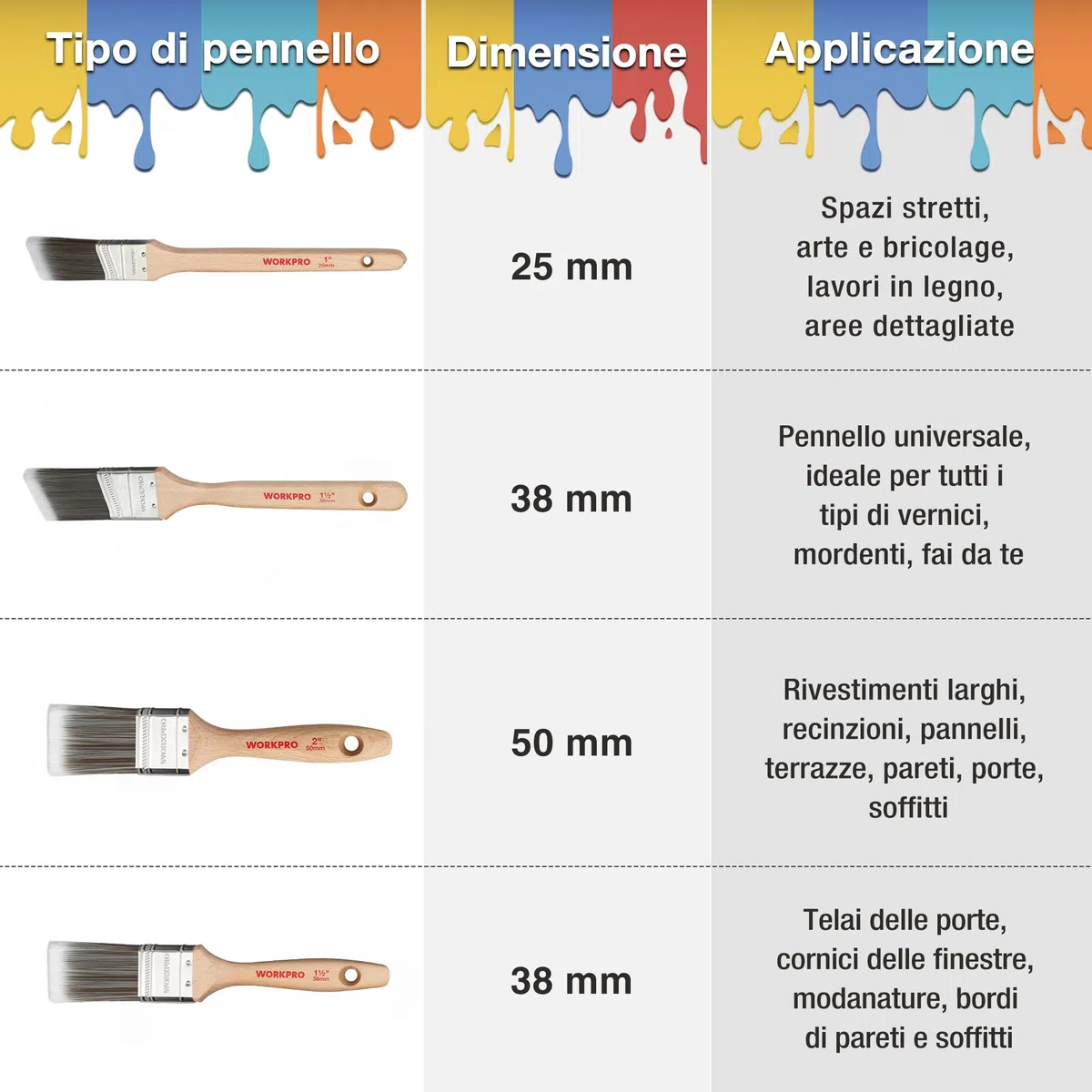 WORKPRO Set di 4 Pennelli per Pittura Professionali con Manico in Legno Resistente, 100% Certificato FSC, 2 Pennelli Piatti 25mm/38mm, 2 Pennelli Angolari 25mm/38mm, Nessuna Perdita di Capelli
